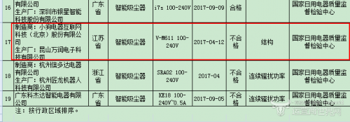 小狗电器抽检不合格 盛名之下其实难副