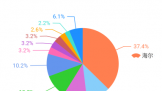 ۷ݶ35.18%ͳʷ¼