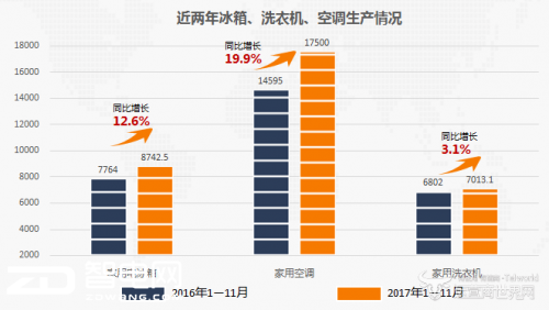 2017年洗衣机生产情况如何？这份报告说明一切