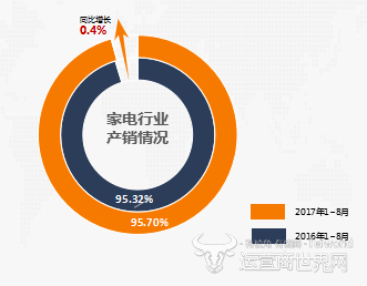 2017年冰箱洗衣机空调领域库存压力有多大？