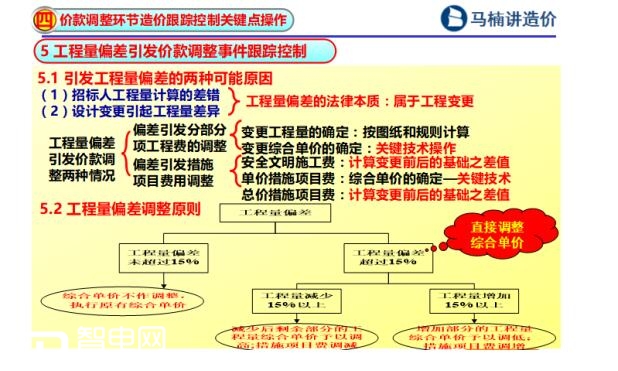 马楠教授：价款调整计价的十四项关键点 你能过几关斩几将？