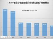 2400万用户调查评出消费者满意度企业:海尔、京东居排行榜top2