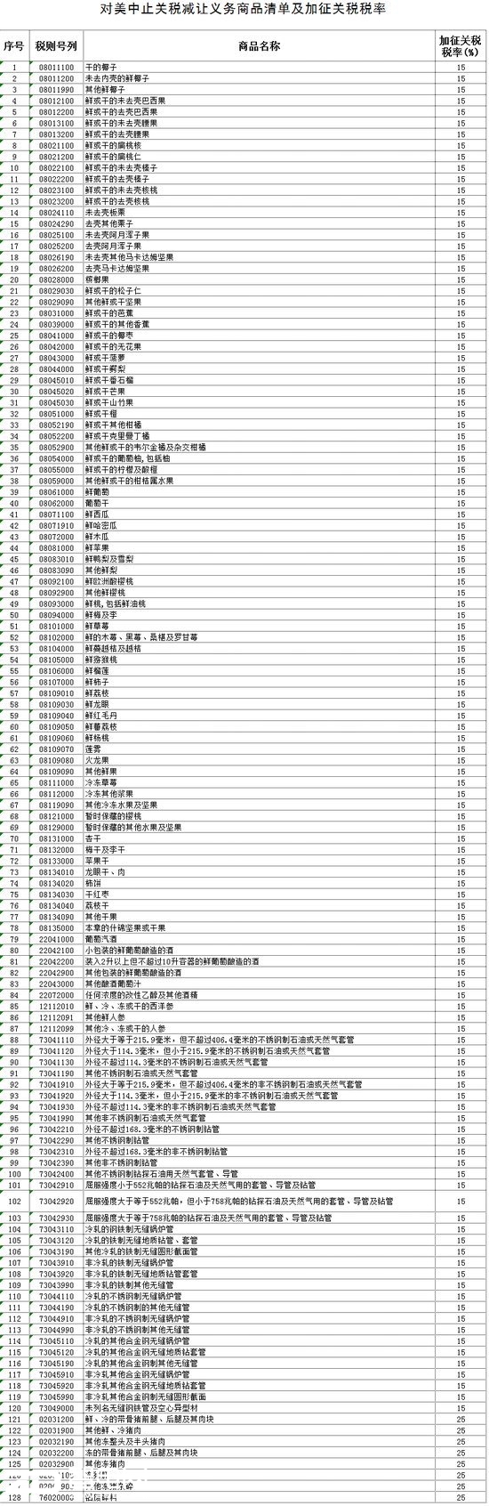 重磅!中国对128项自美国进口产品加征关税