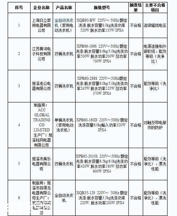 家用电动洗衣机,产品质量,国家监督抽查结果