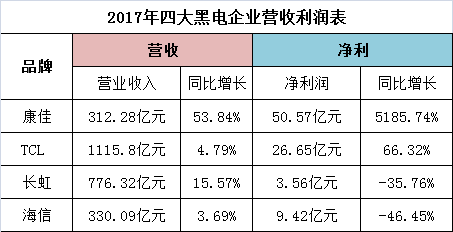 黑电企业,康佳电视,长虹电视