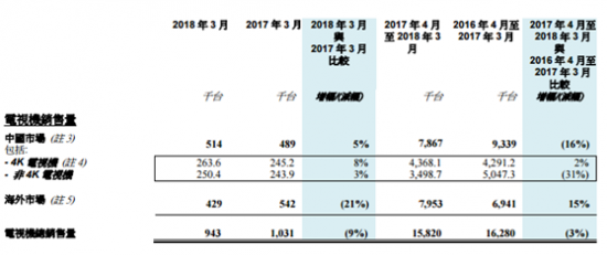 黑电企业,康佳电视,长虹电视