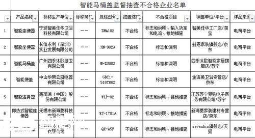 抽查结果好吓人：智能马桶盖逾二成有触电风险