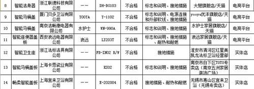 抽查结果好吓人：智能马桶盖逾二成有触电风险