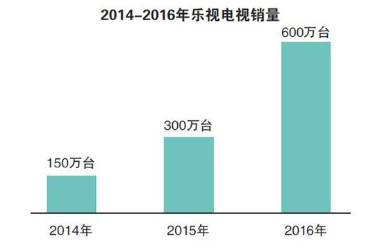 乐视电视,乐视网,超级电视