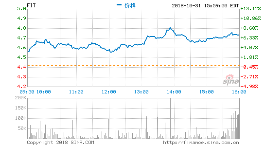 FitbitӪ3.94Ԫֱҵ