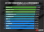 安兔兔公布10月安卓性能排行榜,麒麟980霸榜前三!