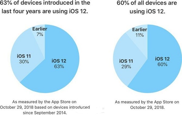 iOS 12.1ʽ רiPhone XR °汾Ҳ·