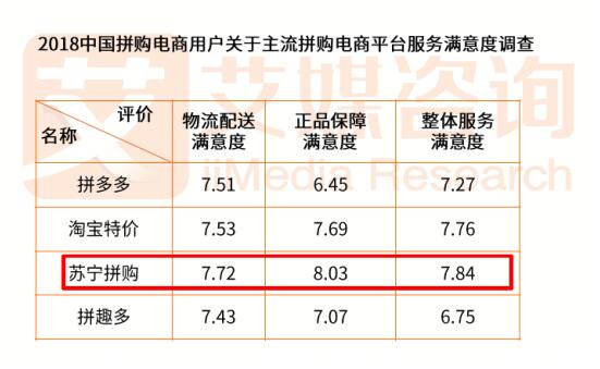 1108超級拼購日，蘇寧用2000萬份訂單為品質(zhì)拼購正名