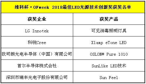 OFweek 2018ʮ죩йLEDҵ߷̳ɹٰ