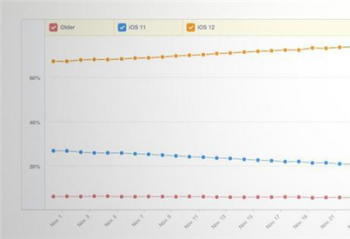 iOS12�����ʸߴ�75%��������豸��������