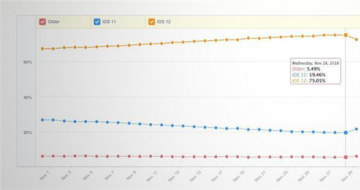 iOS12ʸߴ75%豸
