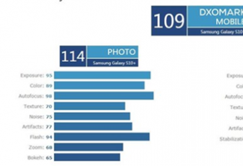 ����S10ϵ�� DxOMark�������ʳ�¯��ǰ��˫���Ϊȫ���һ��