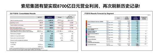 黑科技开创娱乐享受 索尼后复兴策略首战告捷