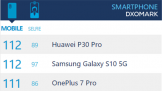 һ7 Pro DxOMark111֣λȫ