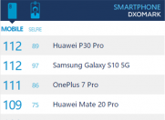一加7 Pro DxOMark评111分,位列全球第三。