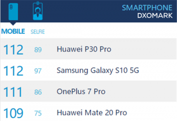 һ��7 Pro DxOMark��111�֣�λ��ȫ�������