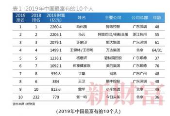 2019���й���е�10����  Ϊʲôû�л�Ϊ�������� 