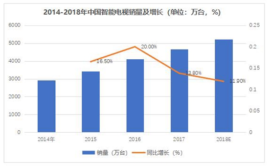 逆势增长200% 酷开电视誓做互联网电视第一品牌