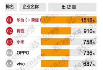 ȫ���ֻ��������ڶ����Ĵ���������ʲô��ͷ �ܹ��ϳ�С�� OPPO  vivo