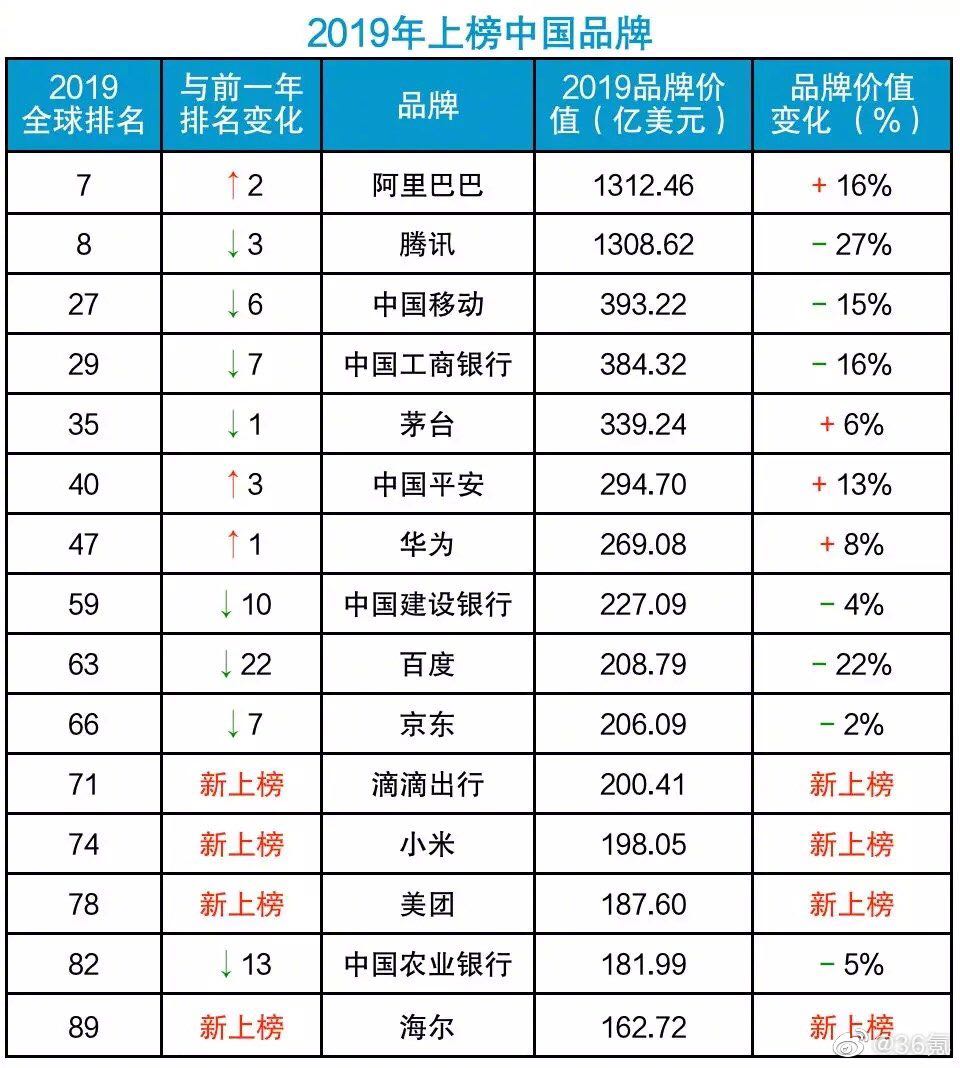 2019年全球品牌榜公布，百度暴跌，榜单让人失望了？