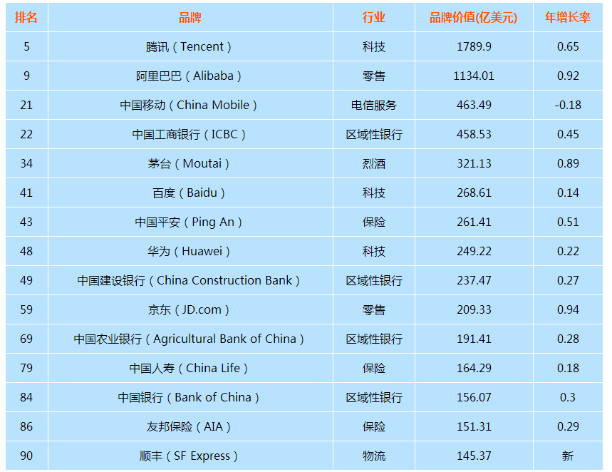 2019年全球品牌榜公布，百度暴跌，榜单让人失望了？