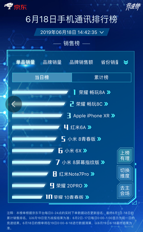 618手机通讯销售榜，千元机荣耀霸榜，iPhoneXR领跑旗舰