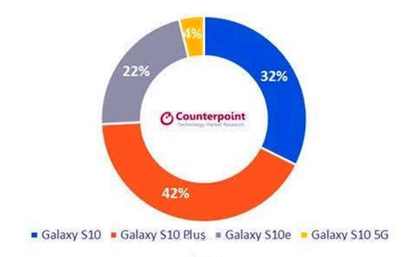Ƽ磺S9Galaxy S10+S10ϵͺţ