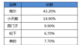 ݶͻ43.2% Ҫϴ»гڽɽ