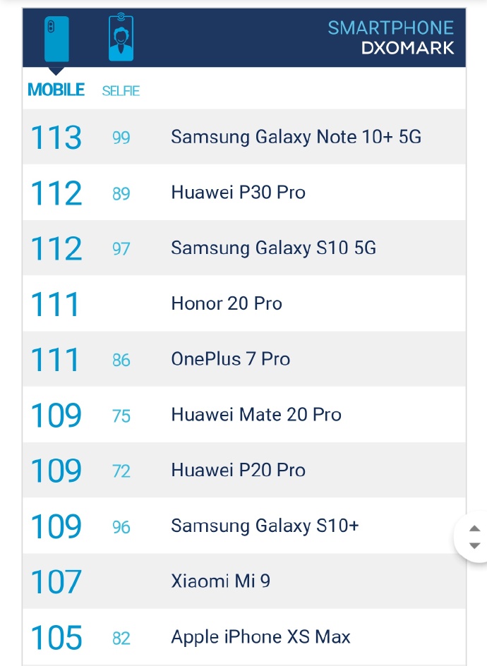 ٩磺Note10+5GǶDxOMark⡱