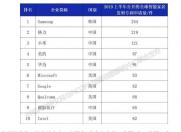 韩国三星以254项专利申请 超过格力小米等中国名牌排名第一