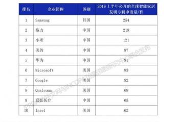 ����������254��ר������ ��������С�׵��й�����������һ 