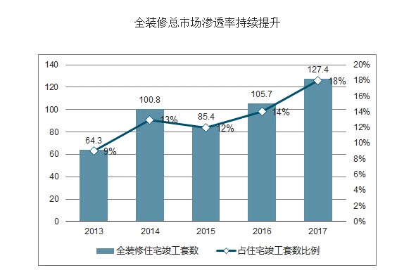 据编者了解到,全装联数据显示,广深、上海、北京新建住宅全装修渗透率已陆续突破70%,三四线城市受消费者接受度和房价等限制,全装修渗透率不超过20%。但反观数据可知,三四线城市占比也在逐年提升,2017年Q1-Q3规模同比增速40%以上,非一线城市全装修规模扩张迅速。