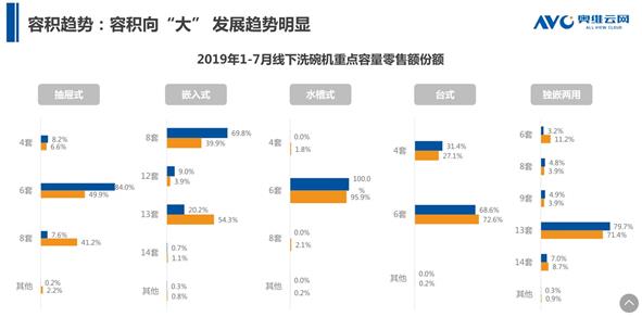 现如今,在寸土寸金的当下,在不重装修的情况下,嵌入式很难安装,台式与独嵌两用的产品也勉强可以找到合适的空间,致使高端产品的体验度不高,普及不到位。