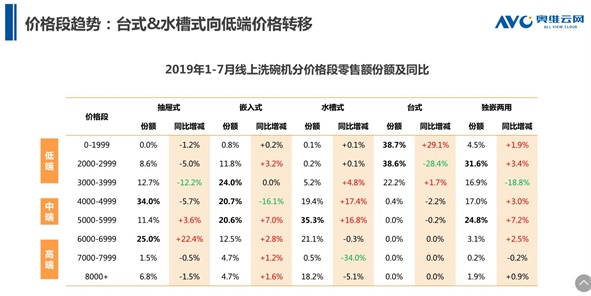 并且,数据显示,嵌入式产品2019年上半年均价为6308元,同比上涨5.7%,台式同比下降6.4%,均价为2451元。从价格段趋势显示,台式向低段价格转移,嵌入式普遍增高,逐步高端化,并拉动线下整体均价上扬。