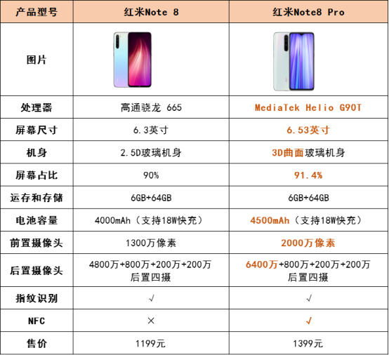 差价仅200元!红米Note8 Pro为何比Note8更值得买?