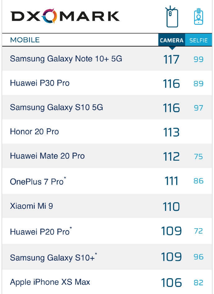 ٩磺DxOMarkֻӰǰ˽Mate30Pro