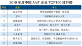 2019йAIoTҵTOP100񵥷ǼҡΪλǰ