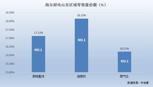 中怡康38周数据：海尔厨电山东市场销量第一