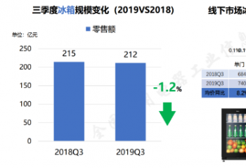 ���������г����۶�ͬ������7.9%   ����������г�