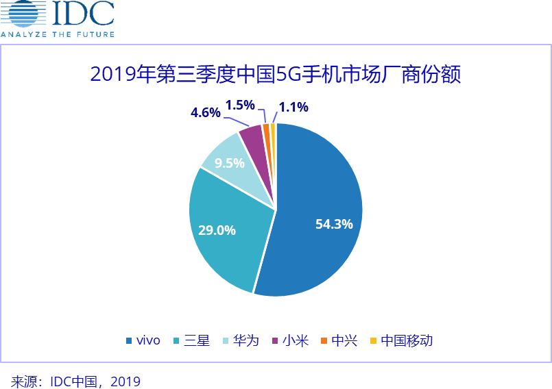 IDC2019Q3й5Gֻ  vivoռȳ50%