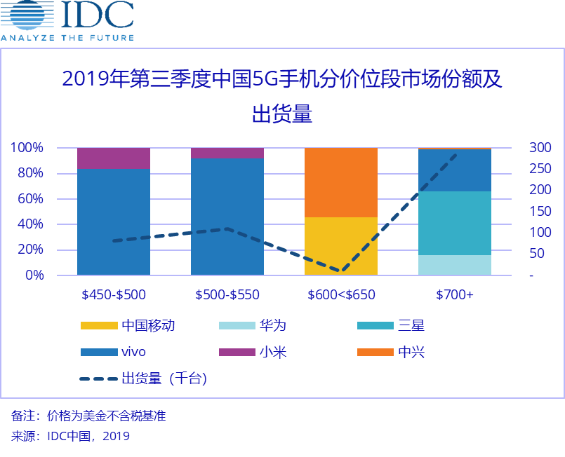 IDC2019Q3й5Gֻ  vivoռȳ50%