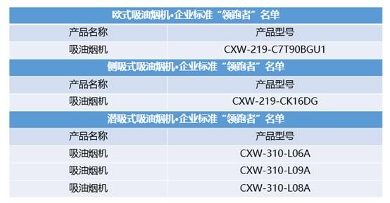 卡萨帝厨电2次登榜2019年吸油烟机·企业标准“领跑者”名单