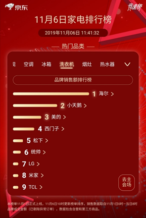 京东双11家电排行榜：Leader洗衣机位列TOP6