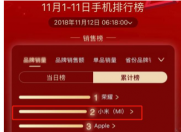 小米公布双十一战报,11月1日-11日手机通讯排行榜没有去年高