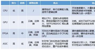 2019�й�AIоƬ��ҵ��չ��״����ҵǰ������(ͼ)